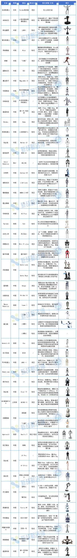 图表:2026年二季度人形机器人新品 图表:2026年二季度人形机器人新品