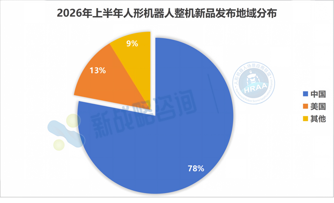2026年上半年人形机器人整机新品发布地域分布 2026年上半年人形机器人整机新品发布地域分布